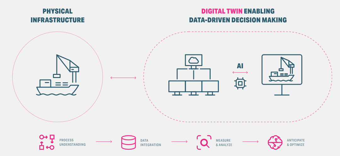 La fusión de tecnologías de gemelo digital e inteligencia artificial para la gestión de datos impulsa la competitividad de los puertos