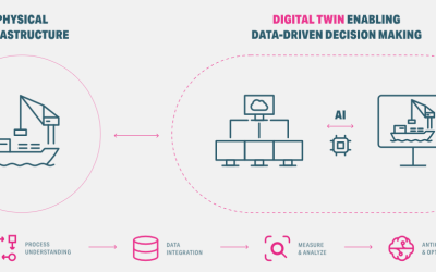 La fusión de tecnologías de gemelo digital e inteligencia artificial para la gestión de datos impulsa la competitividad de los puertos